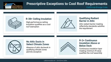 Four Title 24 cool roof exemption categories for California steep-slope reroofs