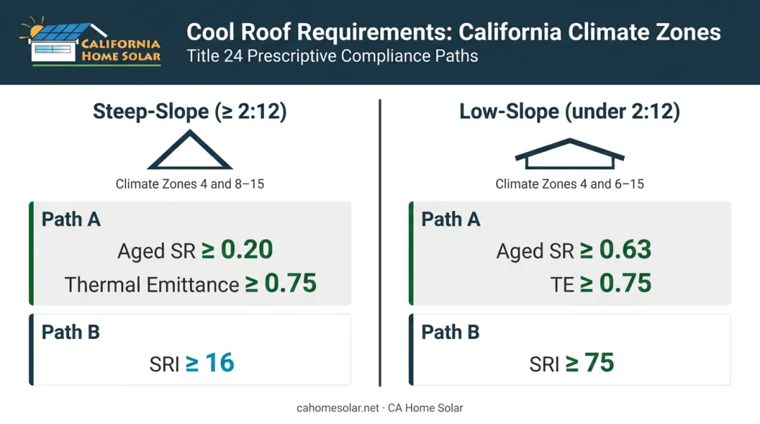 Title 24 steep-slope versus low-slope cool roof compliance requirements comparison chart