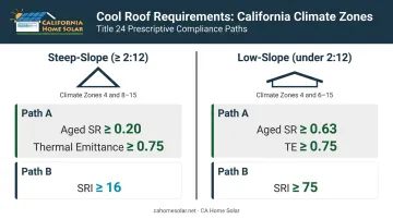 Title 24 steep-slope versus low-slope cool roof compliance requirements comparison chart