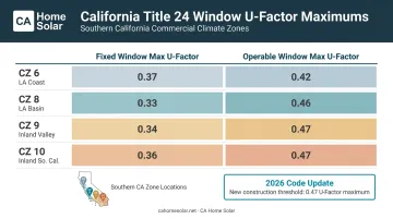 California Title 24 commercial window U-Factor requirements by climate zone comparison chart