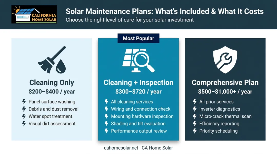 Solar panel maintenance plan types and annual cost comparison infographic