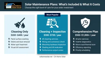 Solar panel maintenance plan types and annual cost comparison infographic