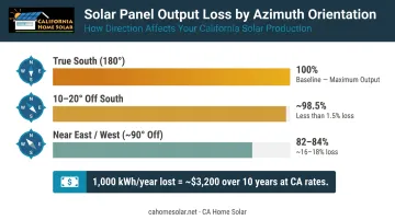 Solar azimuth deviation output loss comparison chart by compass orientation