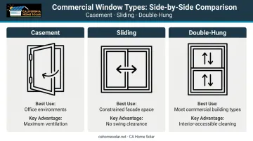 Three commercial operable window types comparison chart use cases and advantages