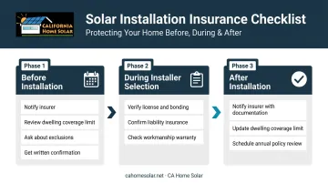 Three-phase solar panel insurance protection checklist before during and after installation
