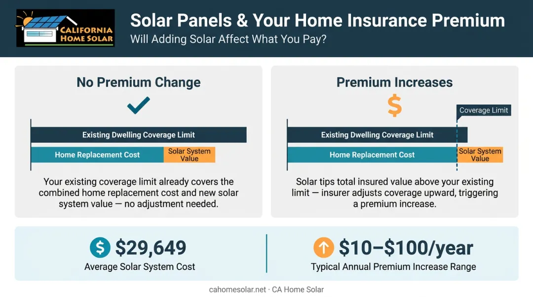 Solar panel premium cost impact comparison showing coverage change scenarios