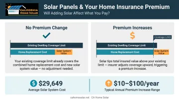 Solar panel premium cost impact comparison showing coverage change scenarios