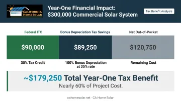 Commercial solar year-one tax benefit breakdown ITC and bonus depreciation combined savings