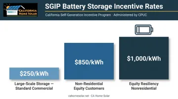 California SGIP battery storage incentive rate tiers for commercial solar installations