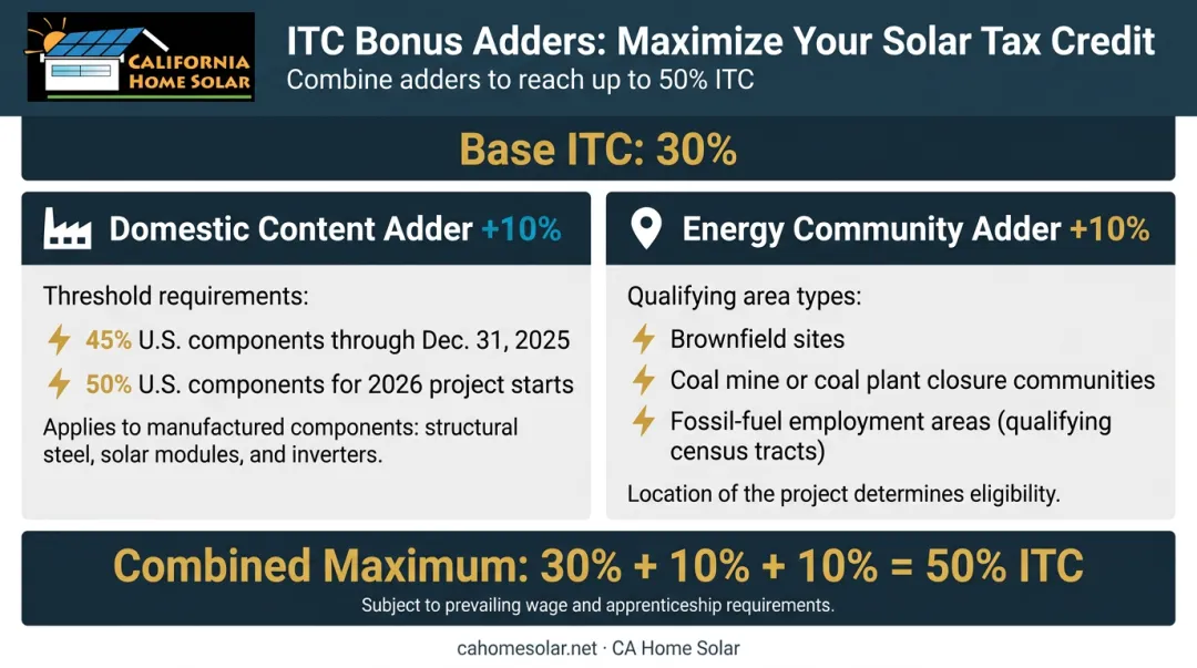 Federal ITC bonus adders comparison chart domestic content and energy community credits