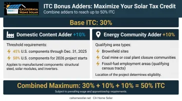 Federal ITC bonus adders comparison chart domestic content and energy community credits