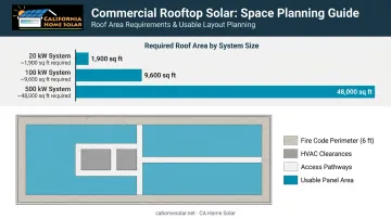 Commercial solar roof space requirements by system size with fire code setback diagram