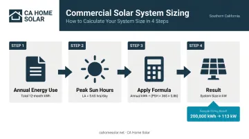 Four-step commercial solar system sizing calculation process flow infographic