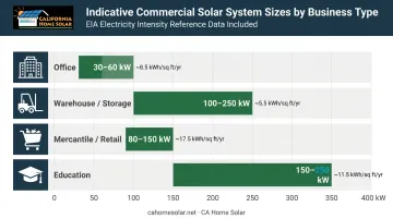 Commercial solar system size ranges by business type using EIA energy intensity data