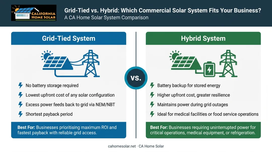 Grid-tied versus hybrid solar system comparison for small business owners
