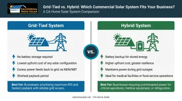 Grid-tied versus hybrid solar system comparison for small business owners