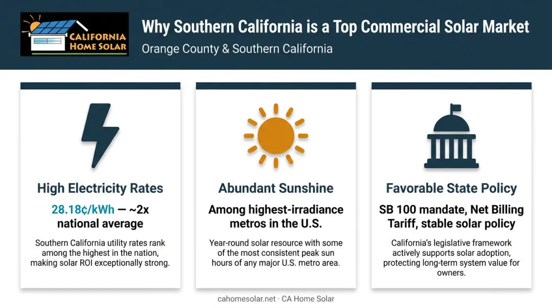 Three key factors making Southern California ideal for commercial solar panels