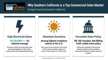 Three key factors making Southern California ideal for commercial solar panels