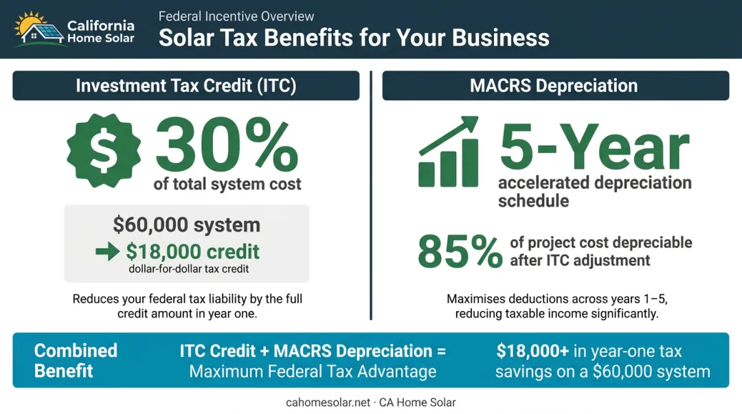 Federal ITC and MACRS depreciation combined tax savings breakdown for business solar