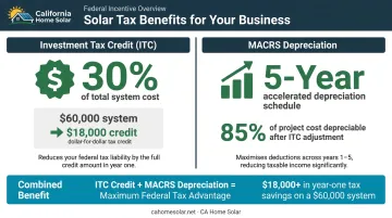 Federal ITC and MACRS depreciation combined tax savings breakdown for business solar