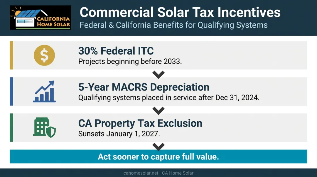 Three commercial solar tax incentives ITC MACRS depreciation California property tax exclusion