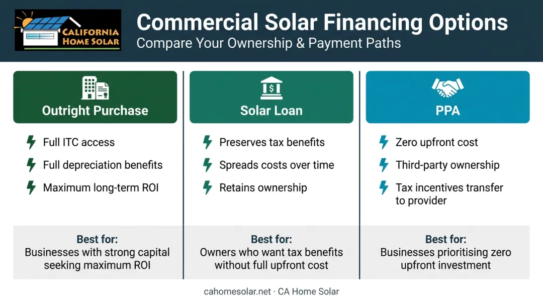 Three commercial solar financing options purchase loan PPA comparison tradeoffs infographic