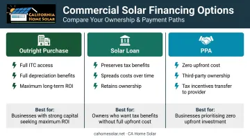 Three commercial solar financing options purchase loan PPA comparison tradeoffs infographic
