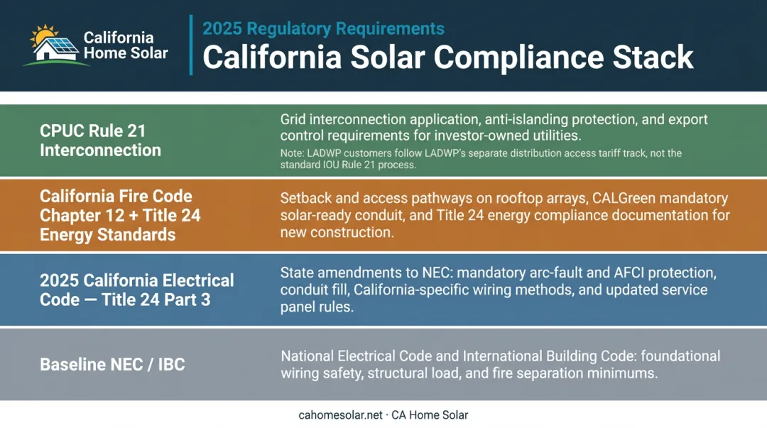 California commercial solar compliance layers comparison from NEC to CPUC Rule 21