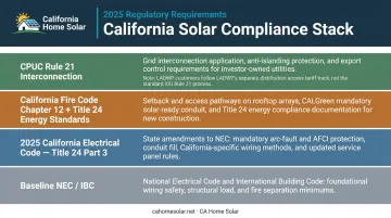 California commercial solar compliance layers comparison from NEC to CPUC Rule 21