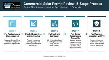 5-step commercial solar permit review process flow from pre-application to PTO