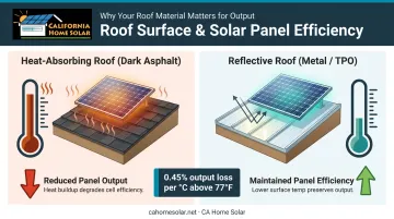 Solar panel heat loss efficiency comparison reflective versus heat-absorbing roofing materials