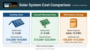 Manufactured home solar system cost comparison chart rooftop ground-mount and battery storage