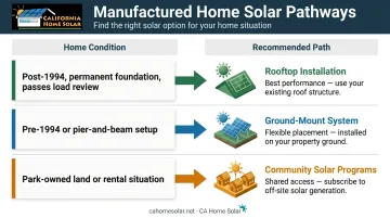 Manufactured home solar installation decision framework with three pathways