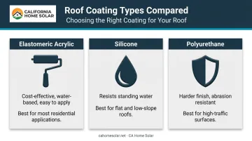 Three cool roof coating types comparison chart for residential applications