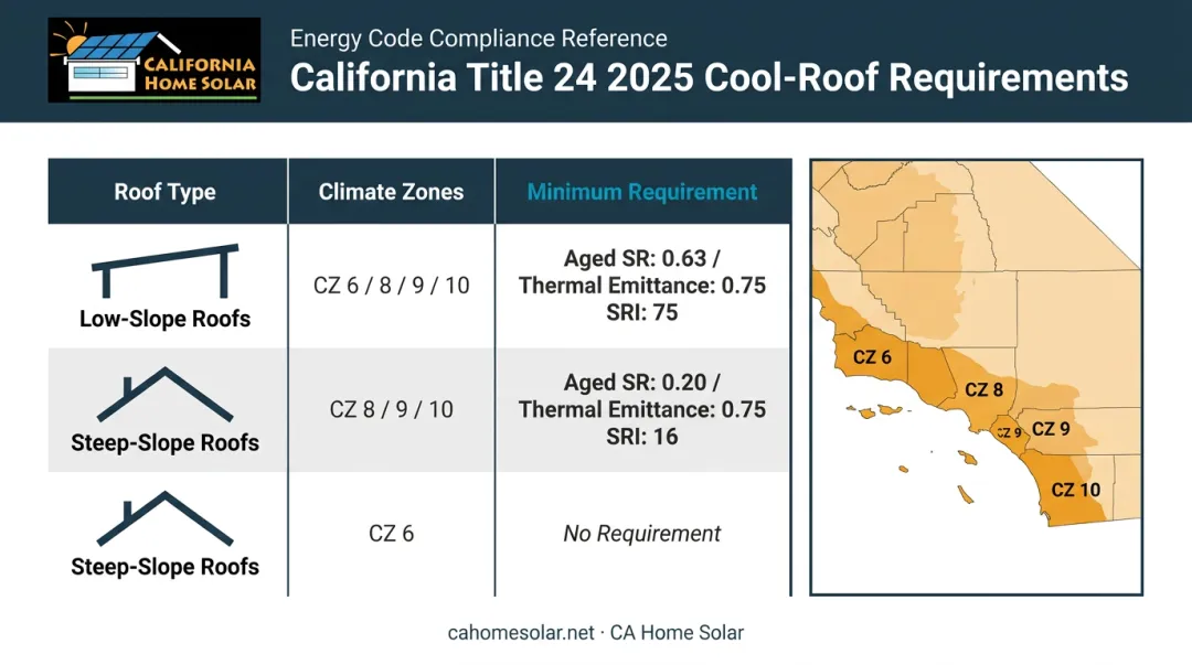 California Title 24 cool roof requirements by climate zone and slope type