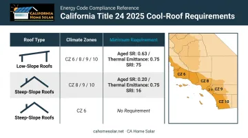 California Title 24 cool roof requirements by climate zone and slope type
