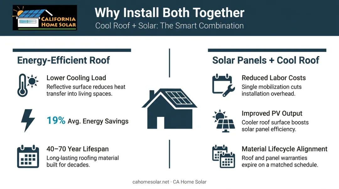 Combined energy-efficient roof and solar panel installation benefits side-by-side comparison