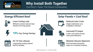 Combined energy-efficient roof and solar panel installation benefits side-by-side comparison