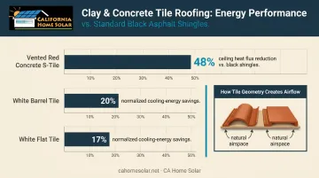 Clay and concrete tile roof energy performance data comparison infographic
