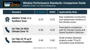 ENERGY STAR and California Title 24 Low-E window performance standards comparison table