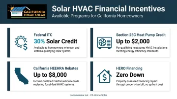 Four solar HVAC financial incentive programs with savings amounts and eligibility details