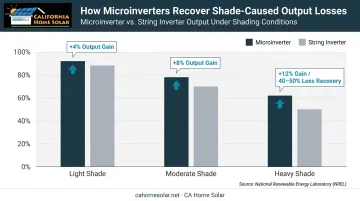 Microinverter versus string inverter shading performance output gain comparison chart