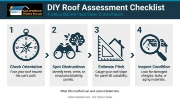 Four-step DIY roof solar assessment checklist process flow diagram homeowners