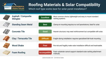 Roofing material solar panel compatibility comparison chart six material types