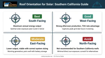 Four roof orientation directions solar output comparison infographic Southern California