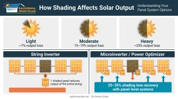 Solar shading loss levels and inverter type comparison infographic