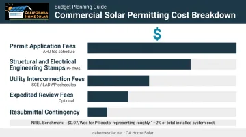 Complete commercial solar permitting budget breakdown five cost components infographic