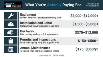 Complete HVAC installation cost breakdown showing five components with price ranges