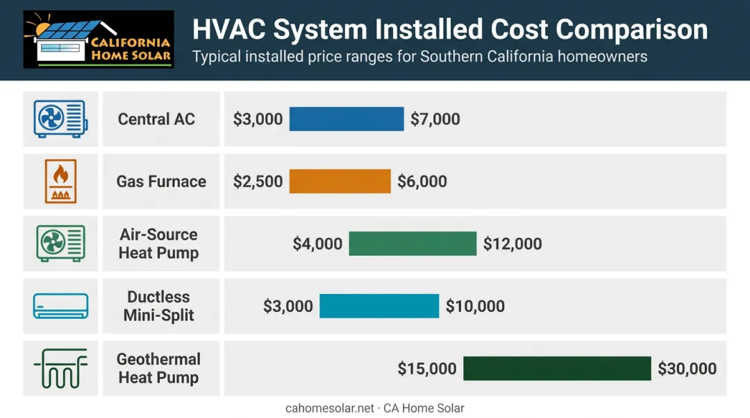 Five HVAC system types with installed cost ranges comparison chart