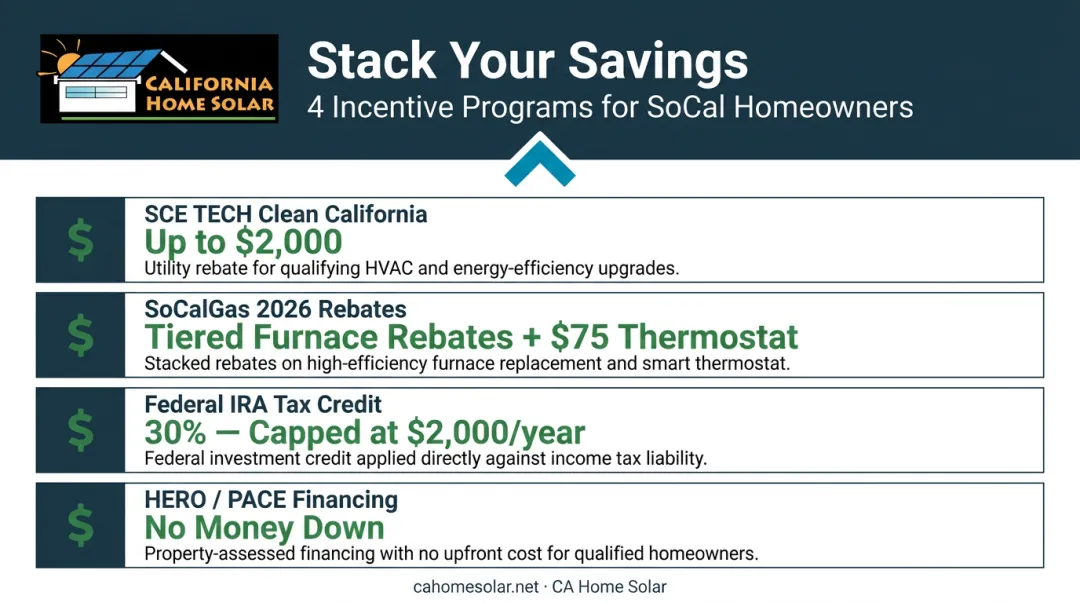 Four Southern California HVAC rebate and tax credit programs stacked savings infographic